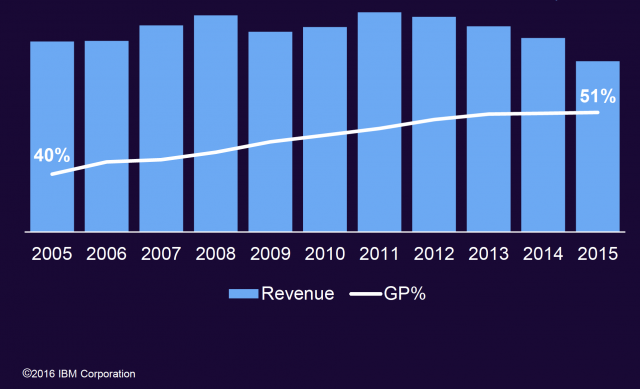 IBM Revenue推移