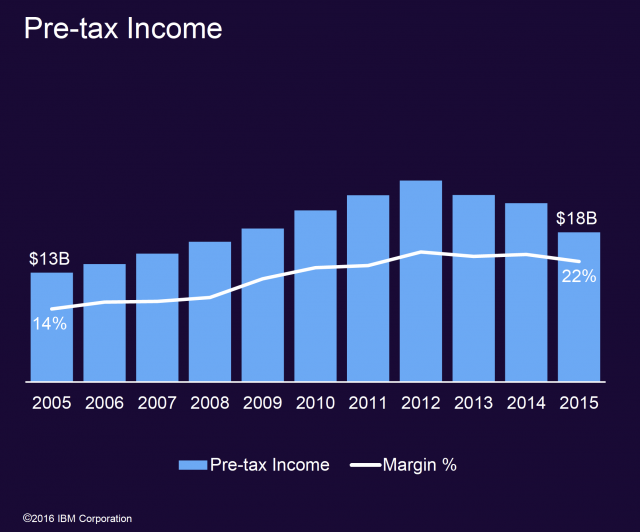 IBM Pretax Income